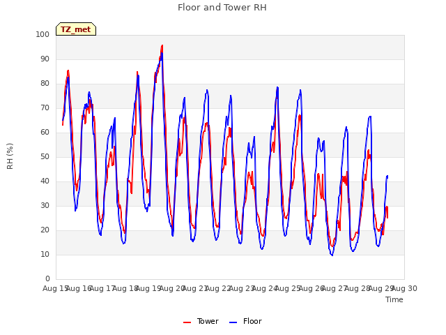 plot of Floor and Tower RH