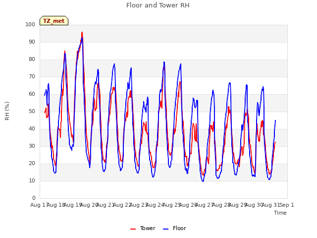 plot of Floor and Tower RH