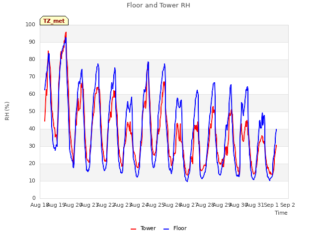 plot of Floor and Tower RH