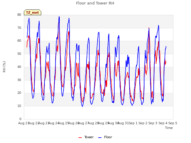 plot of Floor and Tower RH