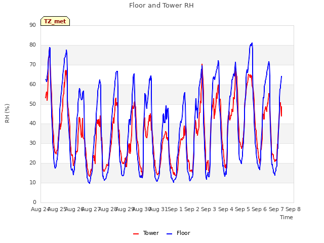 plot of Floor and Tower RH