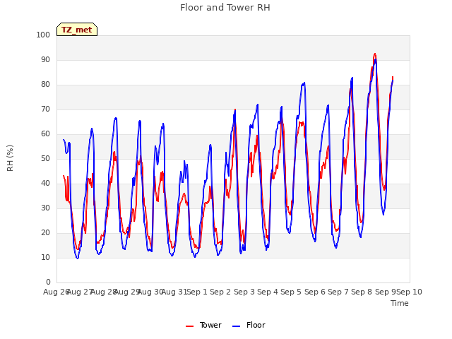 plot of Floor and Tower RH