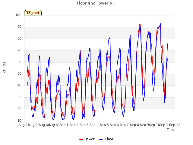 plot of Floor and Tower RH