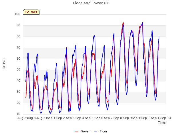 plot of Floor and Tower RH