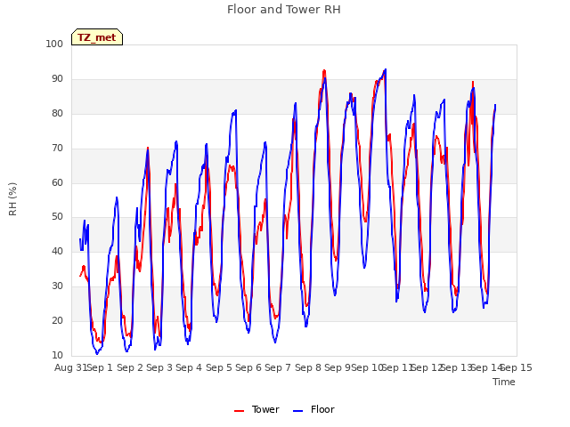 plot of Floor and Tower RH