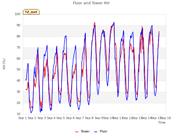 plot of Floor and Tower RH