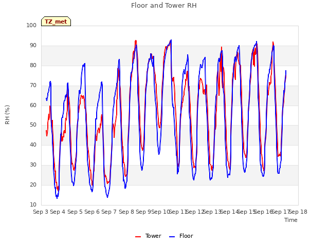 plot of Floor and Tower RH