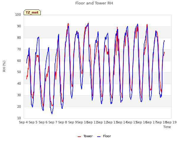 plot of Floor and Tower RH