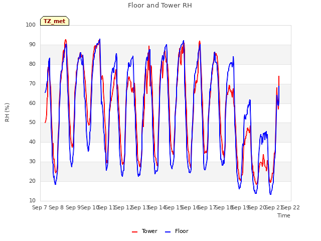 plot of Floor and Tower RH