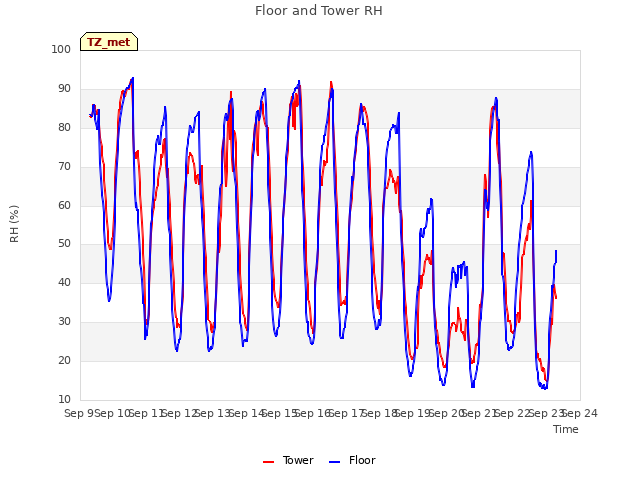 plot of Floor and Tower RH