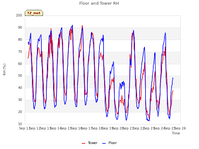 plot of Floor and Tower RH