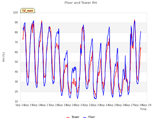 plot of Floor and Tower RH