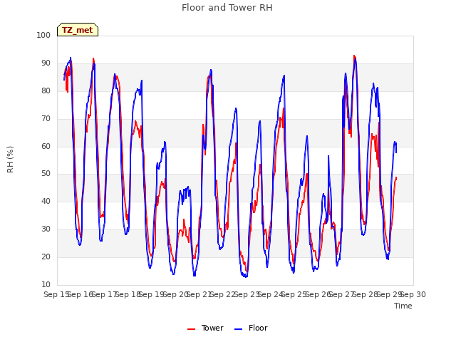 plot of Floor and Tower RH