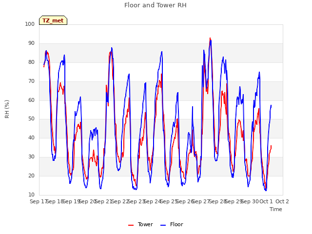 plot of Floor and Tower RH