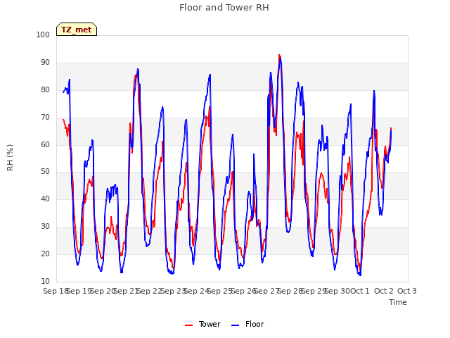 plot of Floor and Tower RH