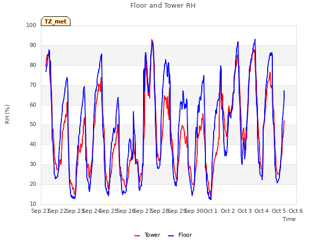 plot of Floor and Tower RH