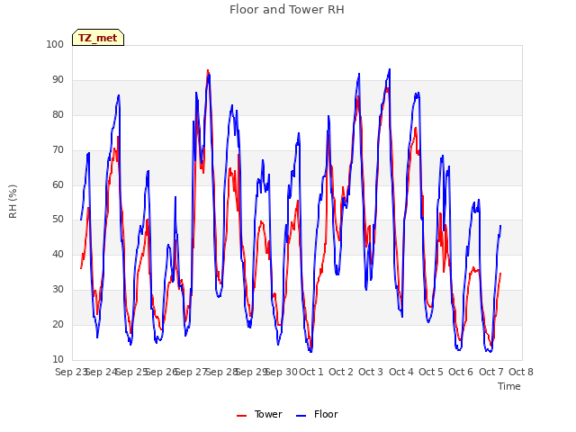 plot of Floor and Tower RH