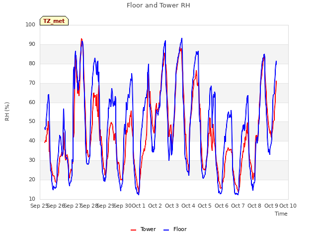 plot of Floor and Tower RH