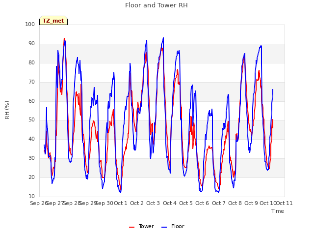 plot of Floor and Tower RH