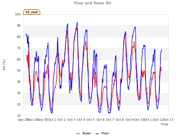 plot of Floor and Tower RH