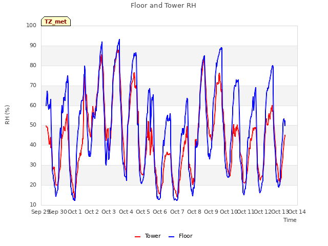 plot of Floor and Tower RH