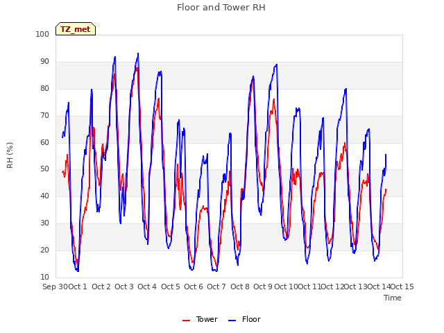 plot of Floor and Tower RH