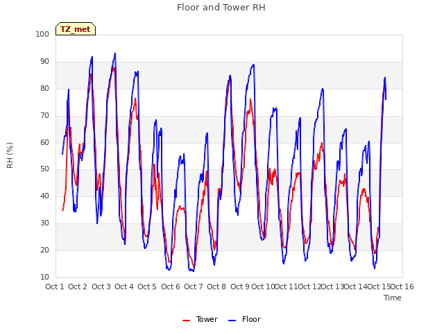 plot of Floor and Tower RH