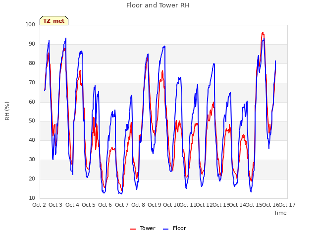 plot of Floor and Tower RH