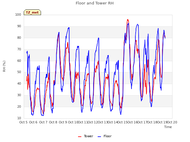 plot of Floor and Tower RH