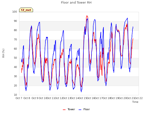 plot of Floor and Tower RH