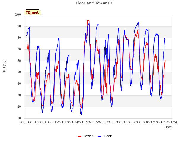 plot of Floor and Tower RH