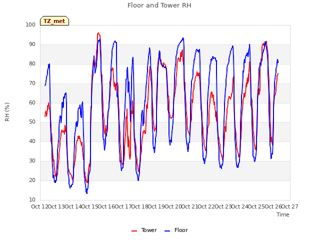 plot of Floor and Tower RH
