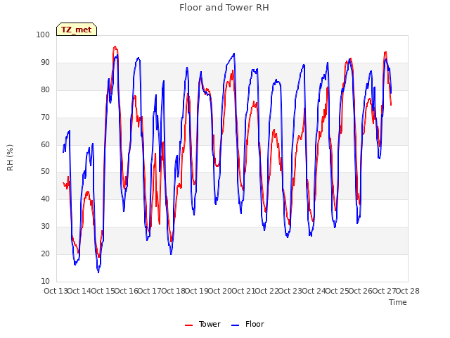 plot of Floor and Tower RH