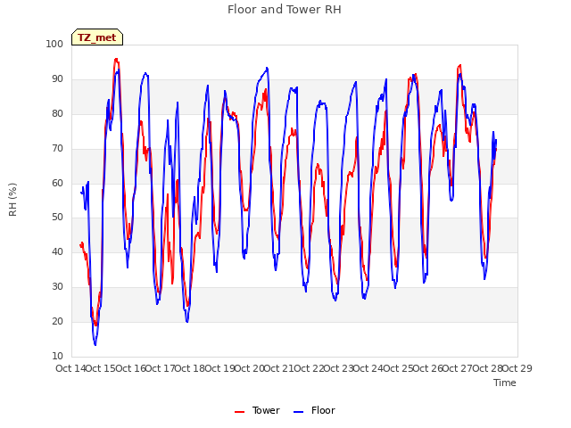 plot of Floor and Tower RH