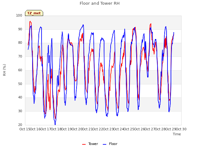 plot of Floor and Tower RH