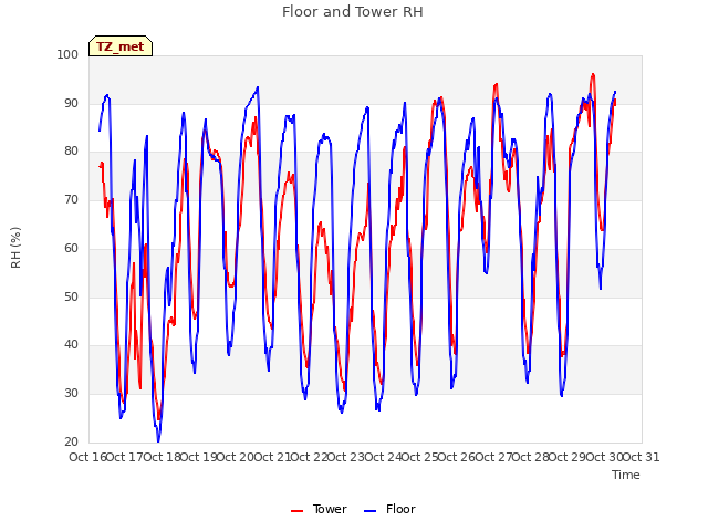 plot of Floor and Tower RH