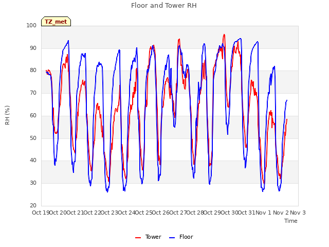 plot of Floor and Tower RH