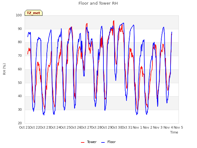 plot of Floor and Tower RH