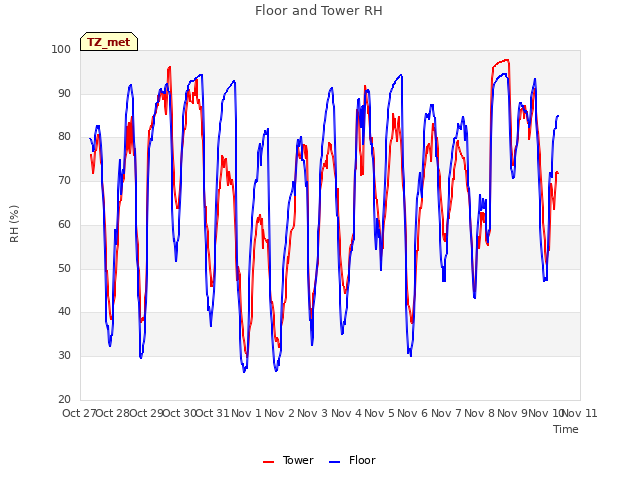 plot of Floor and Tower RH