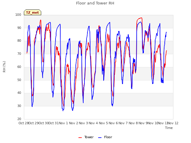 plot of Floor and Tower RH