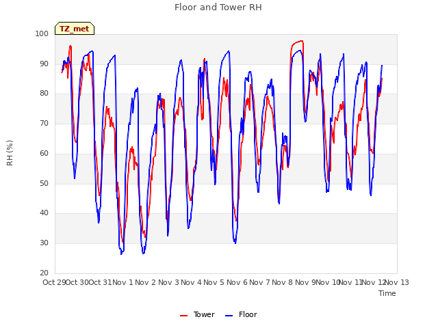 plot of Floor and Tower RH