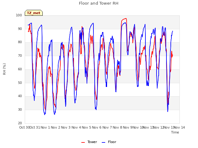 plot of Floor and Tower RH