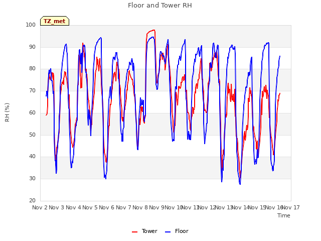 plot of Floor and Tower RH