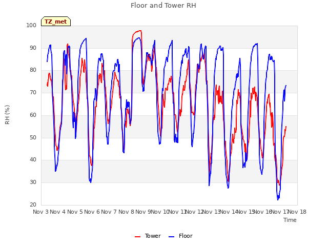 plot of Floor and Tower RH