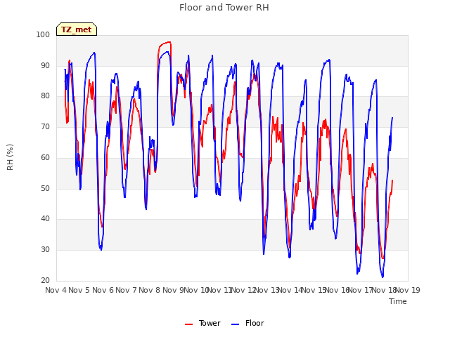 plot of Floor and Tower RH