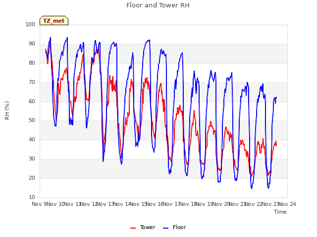 plot of Floor and Tower RH