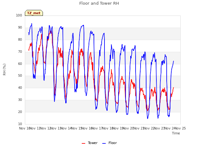 plot of Floor and Tower RH