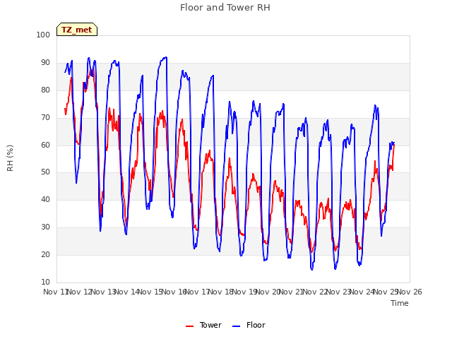 plot of Floor and Tower RH