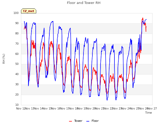 plot of Floor and Tower RH