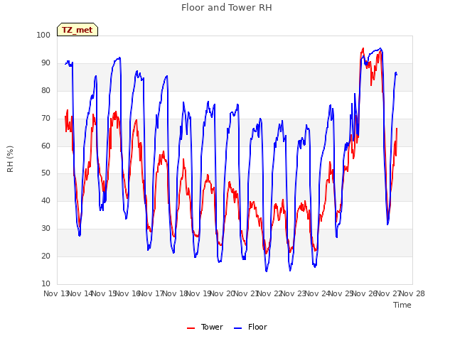 plot of Floor and Tower RH